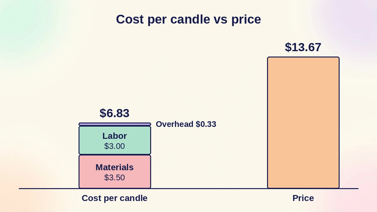 A $6.83 candle cost split into materials $3.50, labor $3.00 and overhead $0.33, next to the $13.67 price