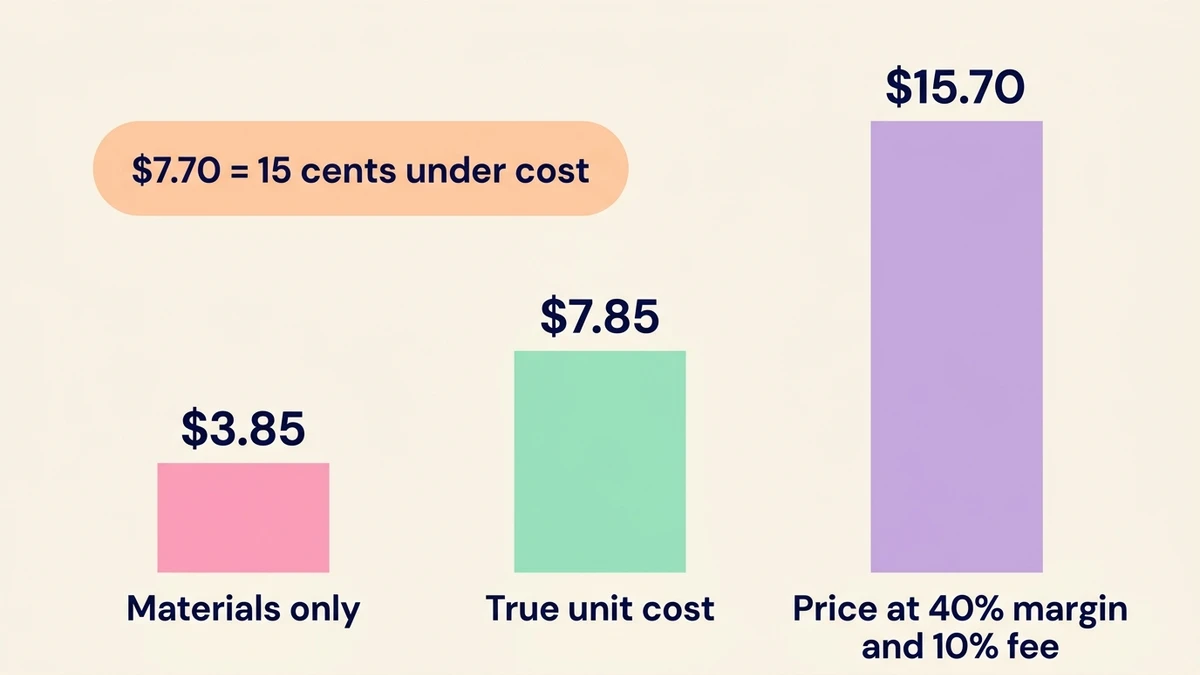 Materials-only price of $7.70 compared with the true unit cost of $7.85 and the $15.70 price